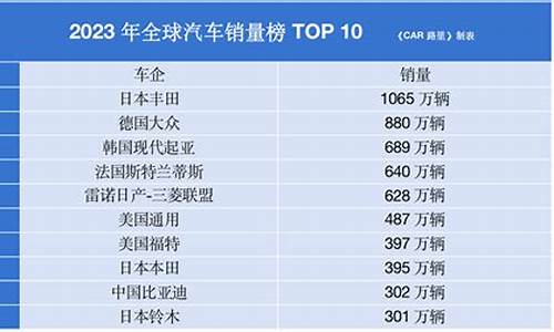 2023年全球汽车销量排行榜前十名_2023年全球汽车销量排行榜前十名品牌